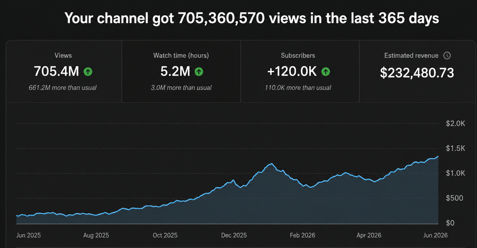 Monthly revenue performance